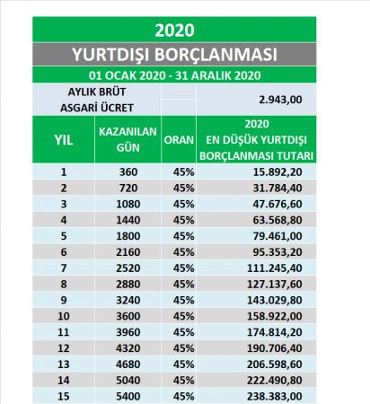 Yurt Dışı Borçlanması Nasıl Olur, Nereye Başvurulur? Günlük borçlanma Miktarı Ne Kadar? 3