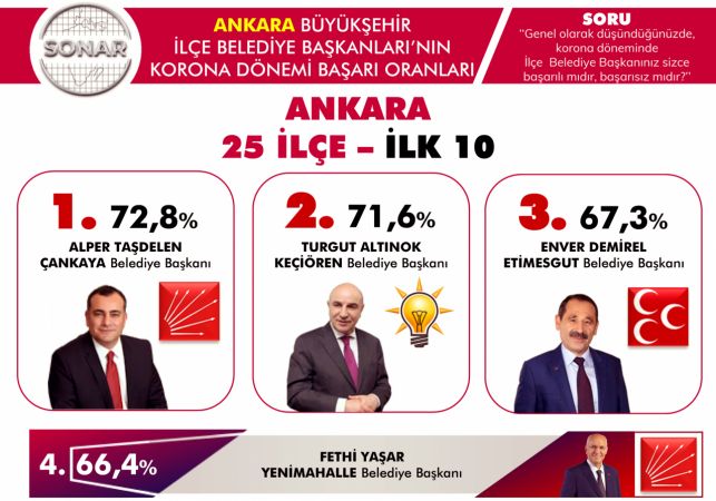 Çankaya Belediyesi, Ankara’nın en başarılı ilçe belediyesi seçildi 1