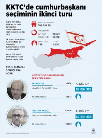 SON DAKİKA: Kuzey Kıbrıs'ın yeni Cumhurbaşkanı Ersin Tatar 20