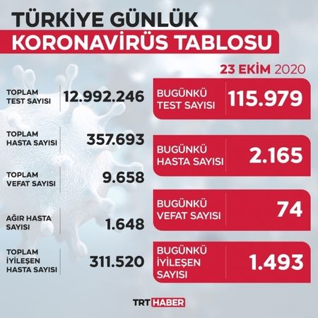 23 Ekim Türkiye'de coronavirüs vaka ve vefat sayısı kaç oldu? 3