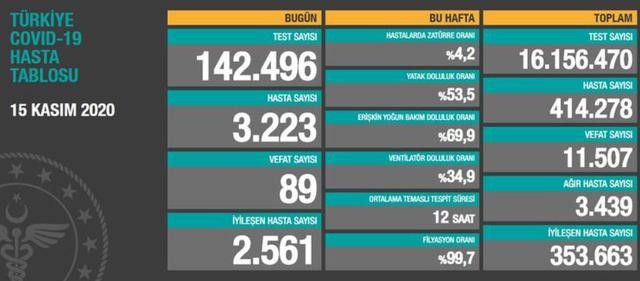 15 Kasım Türkiye koronavirüs tablosu! Ankara’da vaka sayısı kaç oldu? 2