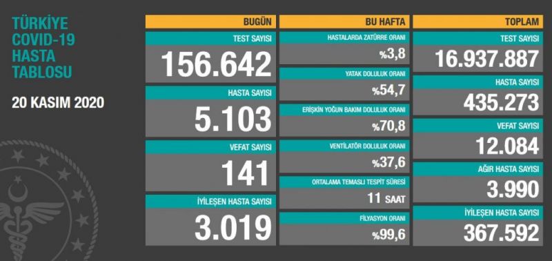 20 Kasım Türkiye koronavirüs tablosu! Ankara’da vaka sayısı kaç oldu? 2