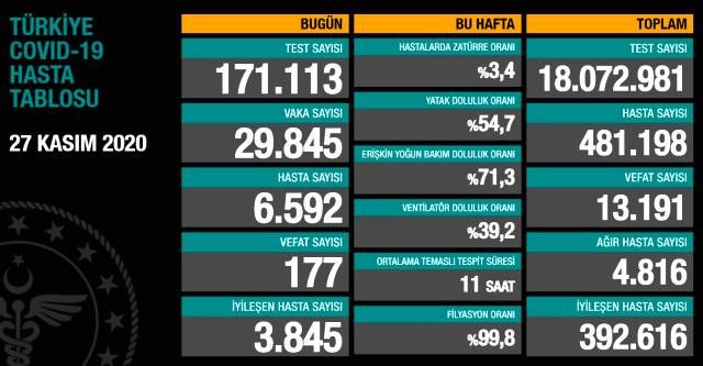 27 Kasım Türkiye koronavirüs tablosu! Ankara’da vaka sayısı kaç oldu? İşte Vaka Sayıları 2