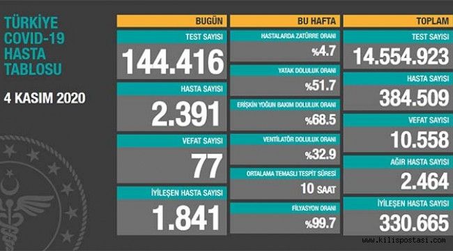 4 Kasım 2020 Türkiye koronavirüs tablosu! Ankara’da vaka sayısı kaç oldu? 2