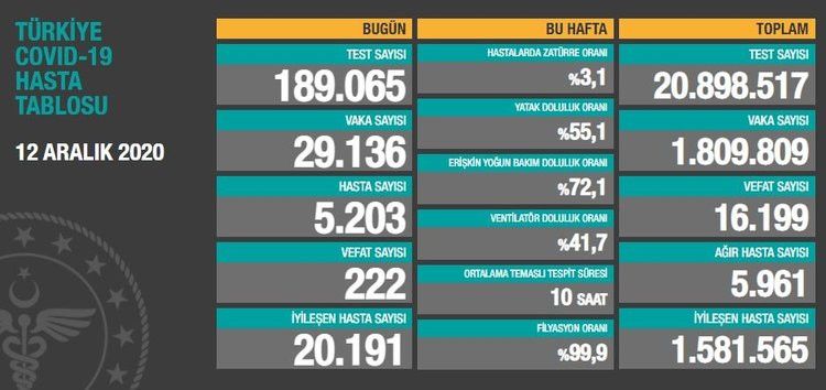 12 Aralık 2020 Türkiye koronavirüs tablosu! Ankara’da vaka sayısı kaç oldu? 3