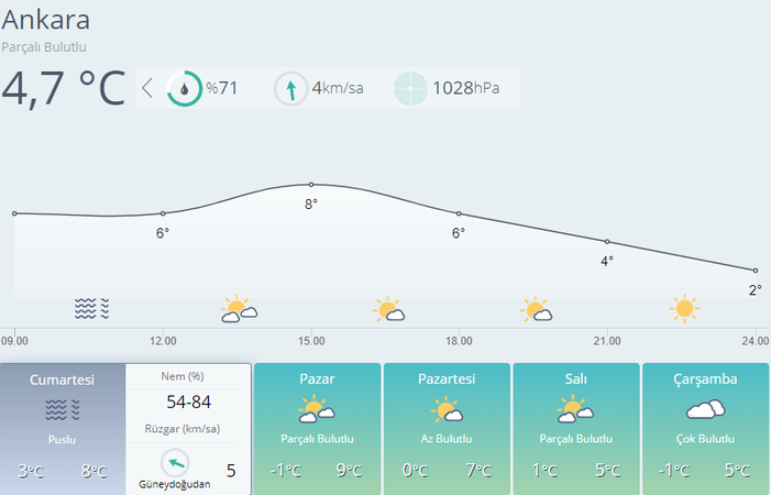 19 Aralık Ankara Hava Durumu! Yarın Hava Yağmurlu Mu Olacak? Kar Yağışı Var Mı? 4