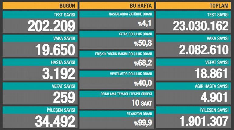 23 Aralık 2020 Türkiye koronavirüs tablosu! Ankara’da vaka sayısı kaç oldu? 2