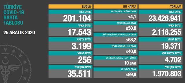 25 Aralık Türkiye koronavirüs tablosu! Ankara’da vaka sayısı kaç oldu? İşte 24 saatte yaşananlar 2