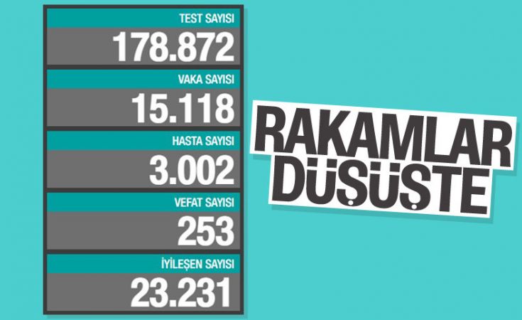 26 Aralık Türkiye koronavirüs tablosu! Ankara’da vaka sayısı kaç oldu? 3