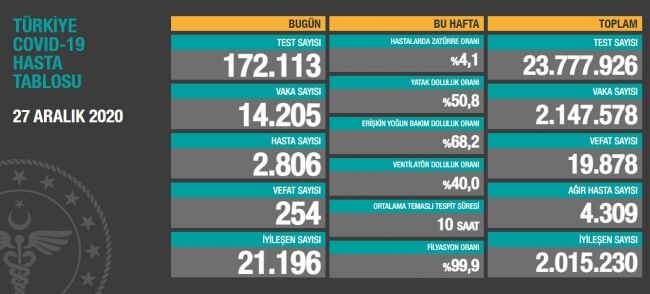 27 Aralık Türkiye koronavirüs tablosu! Ankara’da vaka sayısı kaç oldu? 2