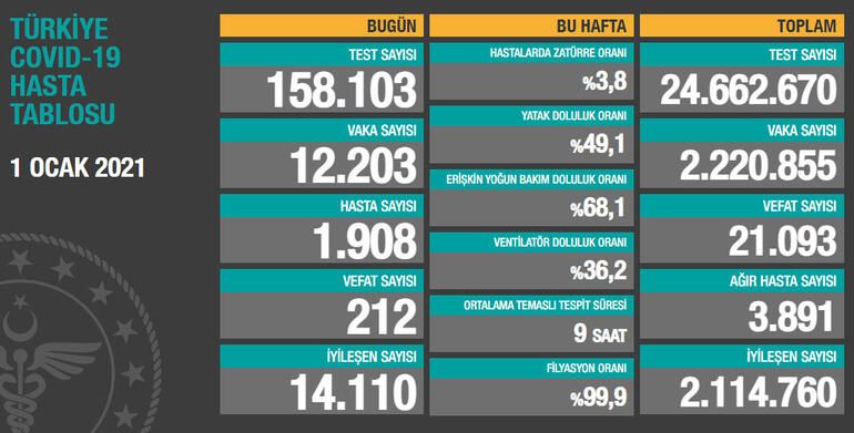 1 Ocak 2021 Türkiye koronavirüs tablosu! Ankara’da vaka sayısı kaç oldu? 2