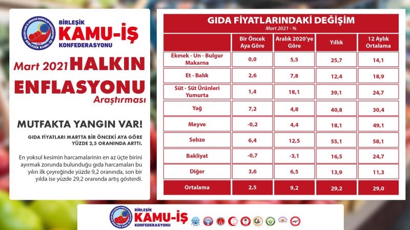 Birleşik Kamu İş “Halkın Enflasyonu” Araştırması! 1