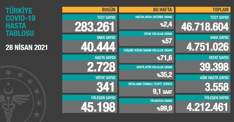 Ankara Koronavirüs Salgınında Sağlık Bakanı Koca'dan Uyarı Geldi! Tüm Umutlar Tam Kapanmaya Bağlandı! Vaka Sayılarının Son Durumu... 1