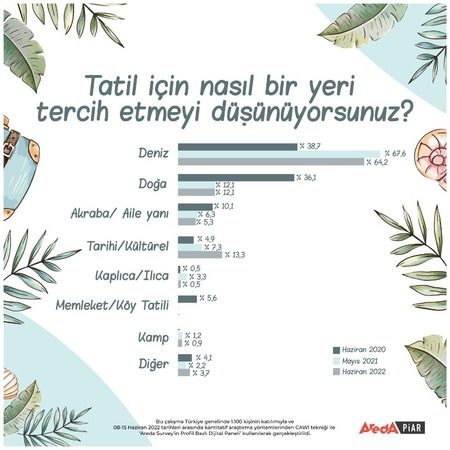 Türkiye’nin % 64,2’si Tatil İçin Denizi Tercih Ediyor...Her Üç Kişiden Biri... 2