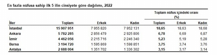 Türkiye'nin nüfusu 85 milyonu aştı! Ankara 5 Milyon 783, İstanbul 15 milyon 908, İzmir 4 milyon 462... 2