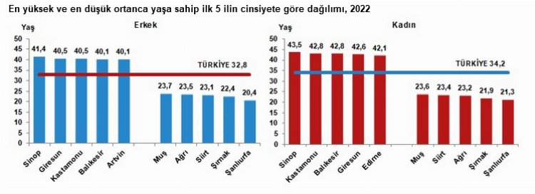 Türkiye'nin nüfusu 85 milyonu aştı! Ankara 5 Milyon 783, İstanbul 15 milyon 908, İzmir 4 milyon 462... 3