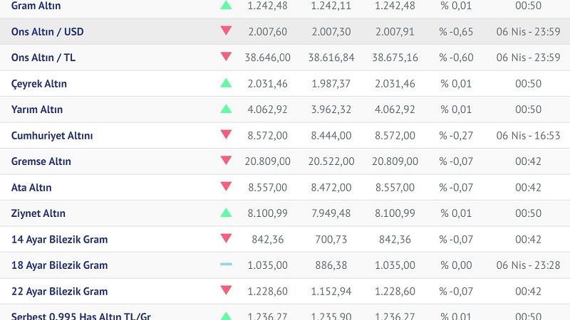 Altın fiyatlarında yükseliş sürecek mi? İşte Dünyaca ünlü bankaların altın tahmini herkesi şok etti! 2