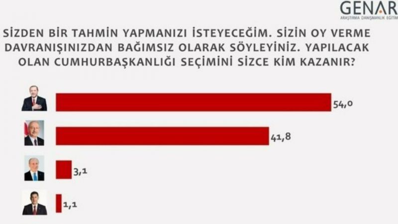 Ankara’nın Gözü Son Seçim Anket Sonuçlarına Çevrildi! Tam 4 Puana Yakın Fark… O İttifaka Kötü Haber! 5