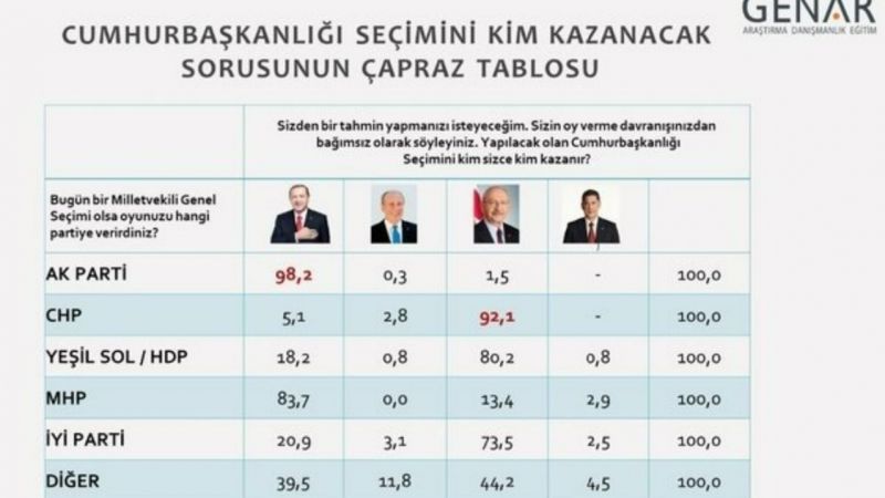 Ankara’nın Gözü Son Seçim Anket Sonuçlarına Çevrildi! Tam 4 Puana Yakın Fark… O İttifaka Kötü Haber! 2