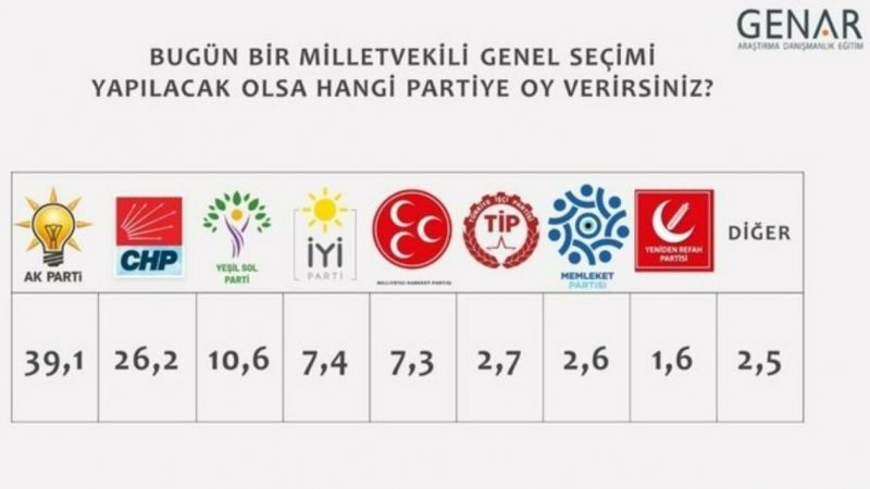 Ankara’nın Gözü Son Seçim Anket Sonuçlarına Çevrildi! Tam 4 Puana Yakın Fark… O İttifaka Kötü Haber! 3