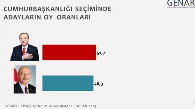 Ankara’nın Gözü Son Seçim Anket Sonuçlarına Çevrildi! Tam 4 Puana Yakın Fark… O İttifaka Kötü Haber! 4