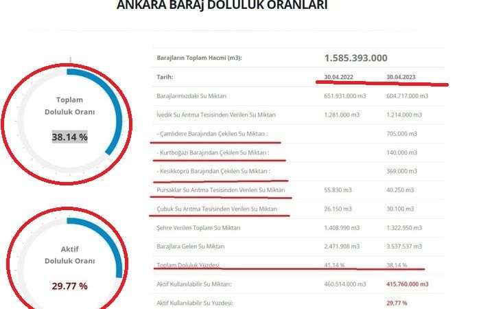 Ankara'da Barajların Doluluk Oranları Belli Oldu! Son Yağışlar İle Barajlar Doldu Mu? İşte Ankara Barajlarının Güncel Doluluk Oranları... 6