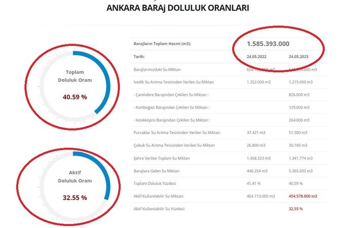 Ankara'da Barajların Doluluk Oranları Belli Oldu! Son Yağışlar İle Barajlar Doldu Mu? İşte Ankara Barajlarının Güncel Doluluk Oranları... 5
