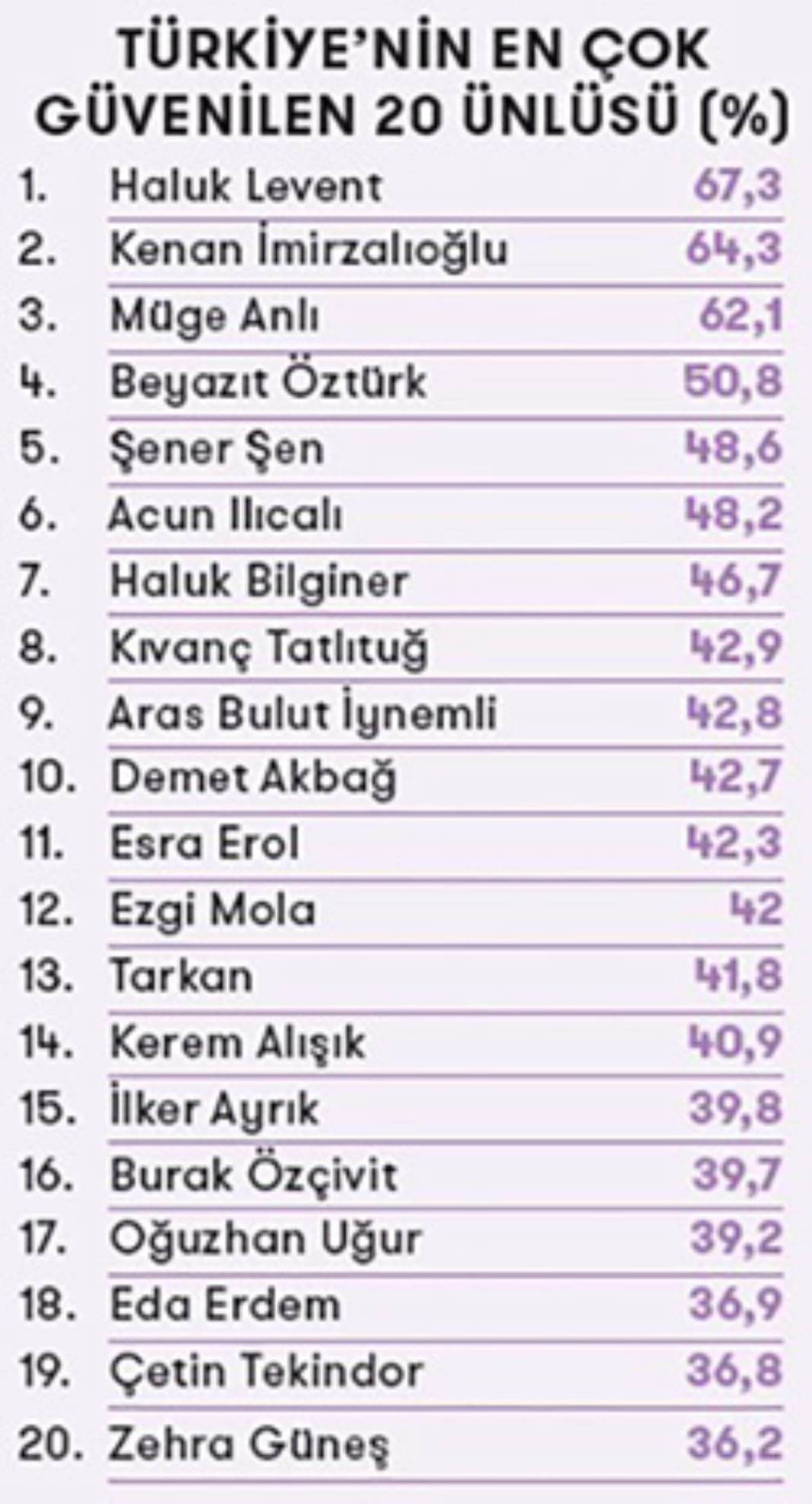 Türkiye’nin en güvenilir 20 ünlü ismi belli oldu! Listenin zirvesinde yine o var! Sonuncu kişiyi görenler çok şaşırdı 4