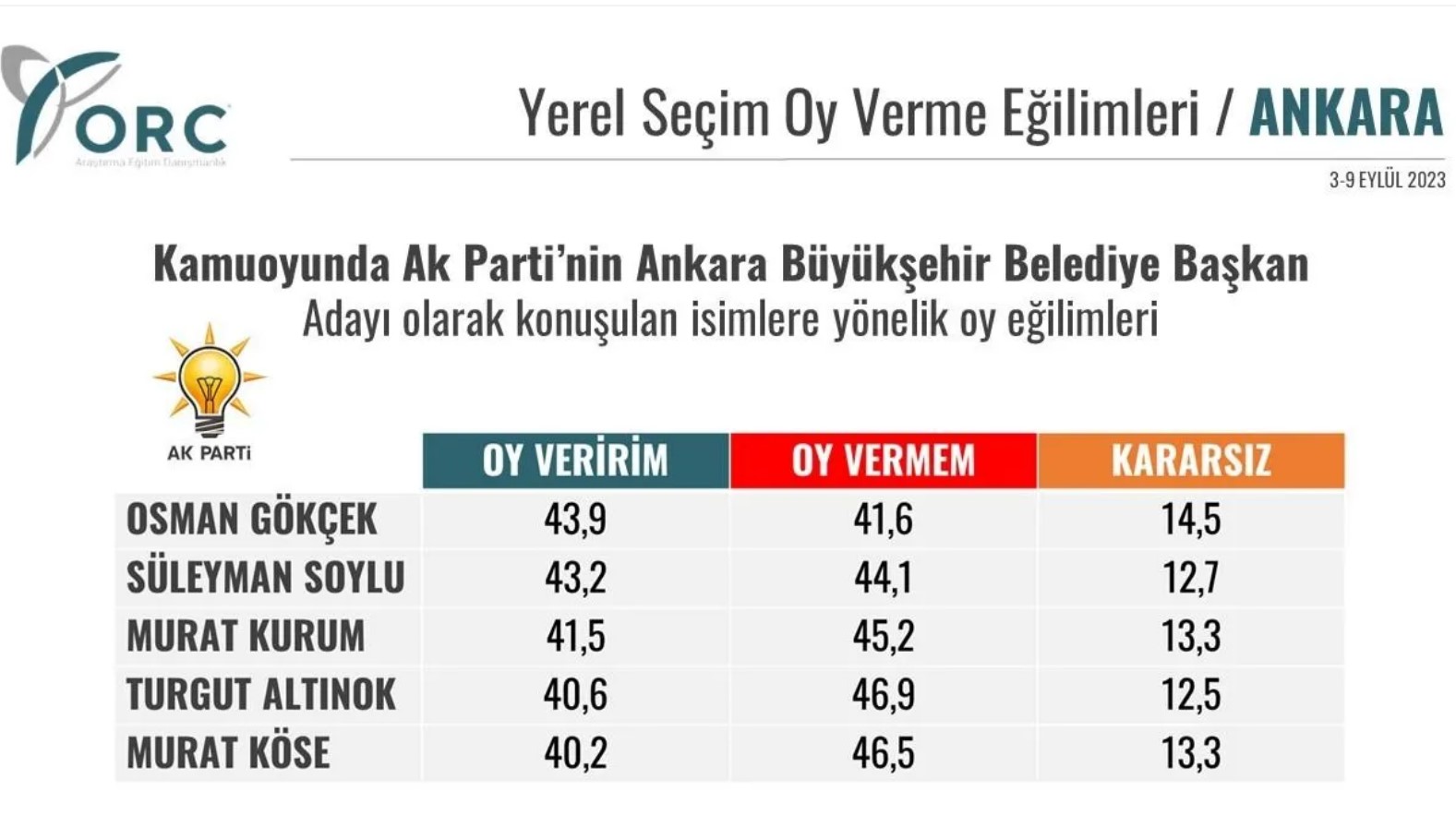 Ankara'da Seçim Anketinde 'Gökçek' Sürprizi!