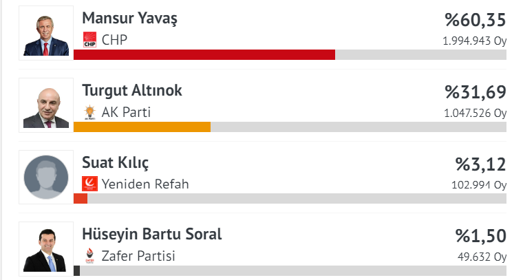 Ankara seçim maratonu sona erdi! 13 İlçe El Değiştirdi! İşte AK Parti ve MHP'den CHP'ye geçen ilçeler