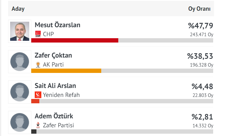 Keçiören Seçim Sonuçları 2024 CANLI! Keçiören Belediye Başkanı Kim Oldu? Ak Parti Mi, CHP Mi Kazandı?