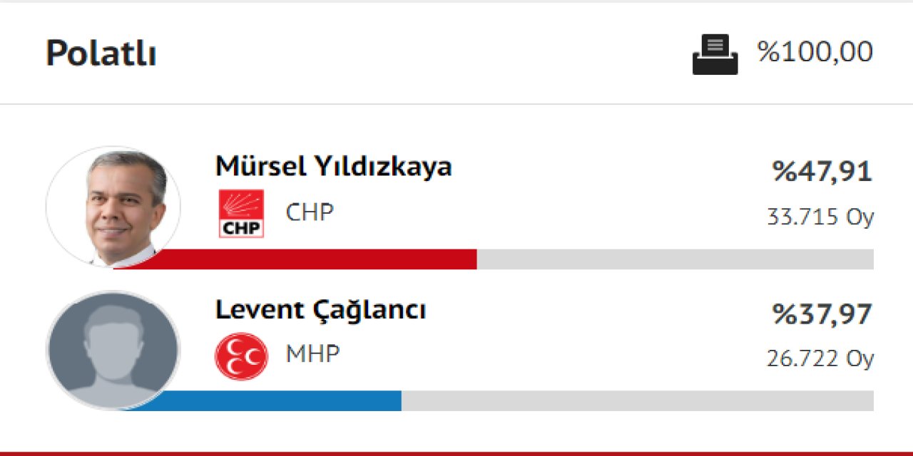 Polatlı Seçim Sonuçları 2024 CANLI! Polatlı Belediye Başkanı Kim Oldu? MHP Mi, CHP Mi Aldı?