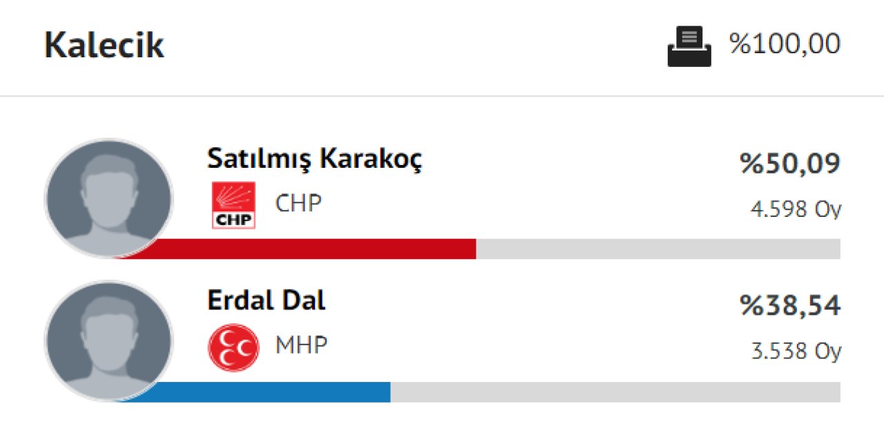 Kalecik Seçim Sonuçları 2024 CANLI! Kalecik  Belediye Başkanı Kim Oldu? MHP Mi, CHP Mi , İYİ Parti Mi Kazandı?