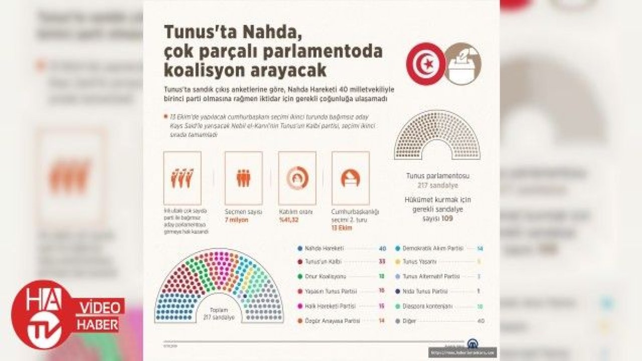 Tunus'ta Nahda, çok parçalı parlamentoda koalisyon arayacak