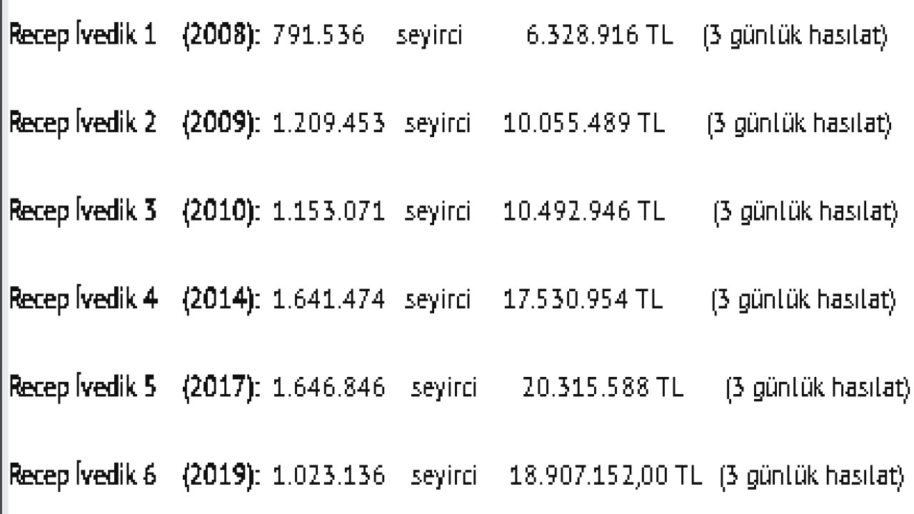 Recep İvedik 6 İlk 3 Günde Ne Kadar İzlendi?