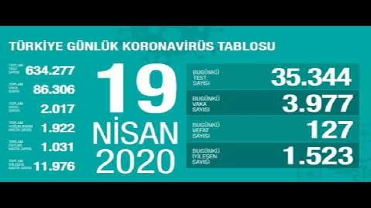 Son 24 saatte 3 bin 977 yeni Covid-19 vakası tespit edildi