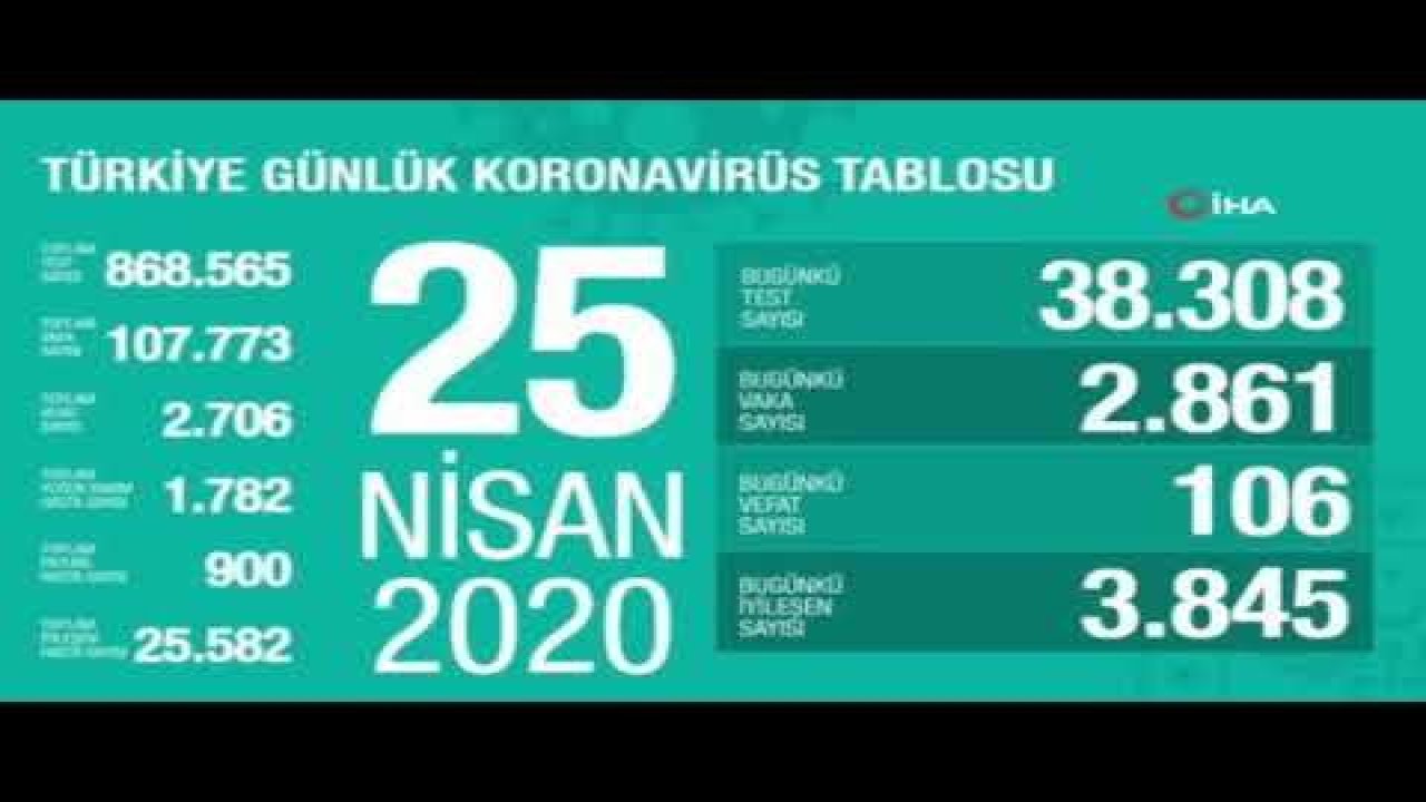 Sağlık Bakanlığı: “Son 24 saatte korona virüsten 106 can kaybı, 2 bin 861 yeni vaka”