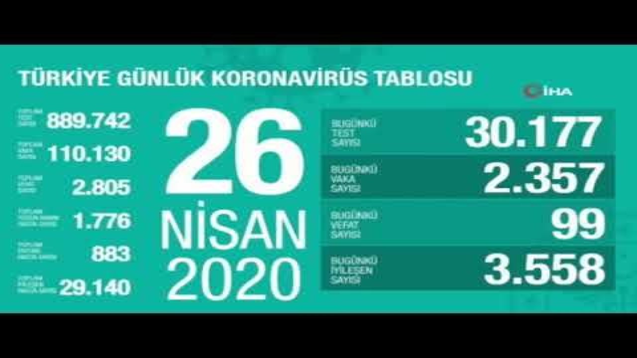 Sağlık Bakanlığı: "Son 24 saatte 2 bin 357 yeni vaka tespit edildi"