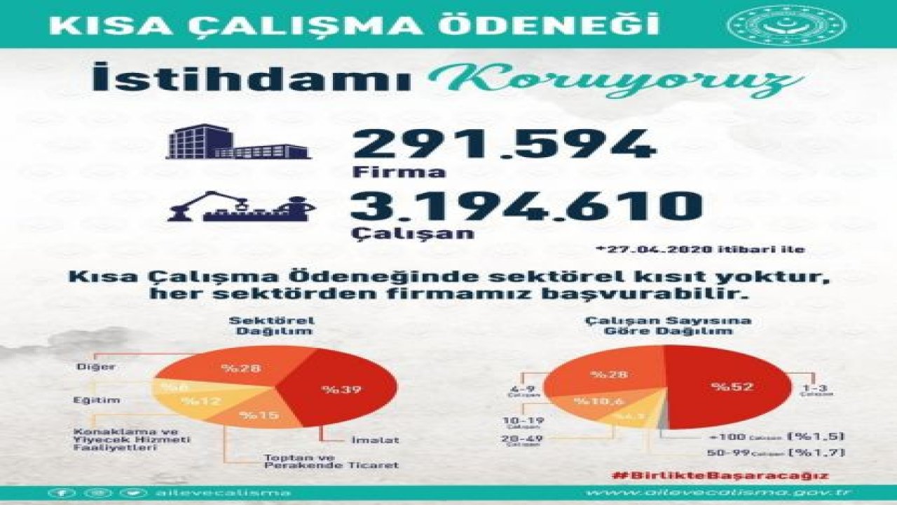 “Kısa çalışma ödeneğine 3 milyon 194 bin 610 çalışanımız için başvuruda bulundu”