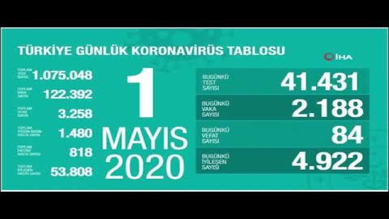 “Son 24 saatte korona virüsten 84 can kaybı, 2 bin 188 yeni vaka”