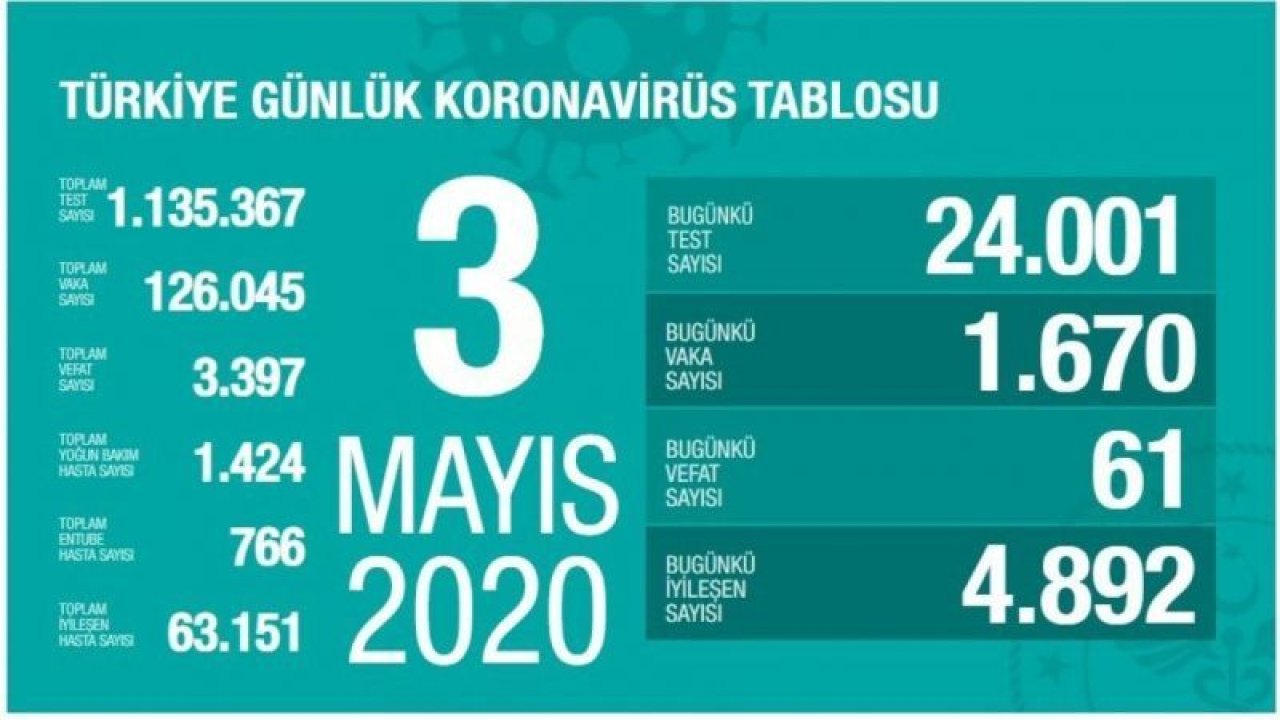 Sağlık Bakanlığı: "Korona virüsten son 24 saatte 61 kişi hayatını kaybetti"