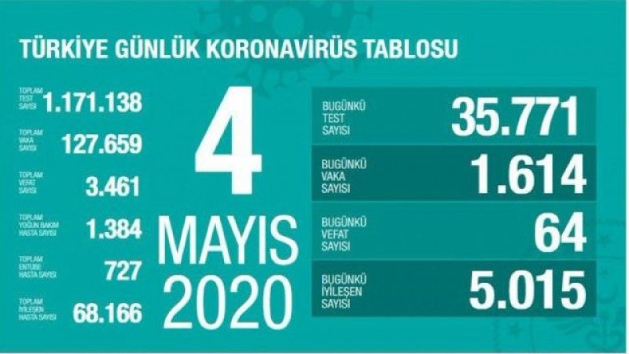 “Son 24 saatte korona 64 virüsten can kaybı, bin 614 yeni vaka”