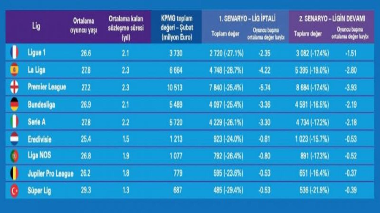 En çok değer kaybı yaşayan lig; Süper Lig