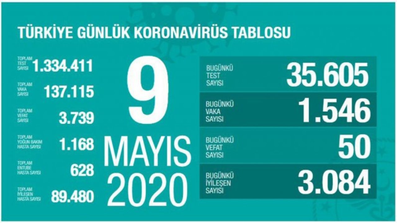 Sağlık Bakanlığı: “Son 24 saatte korona virüsten 50 can kaybı, bin 546 yeni vaka”