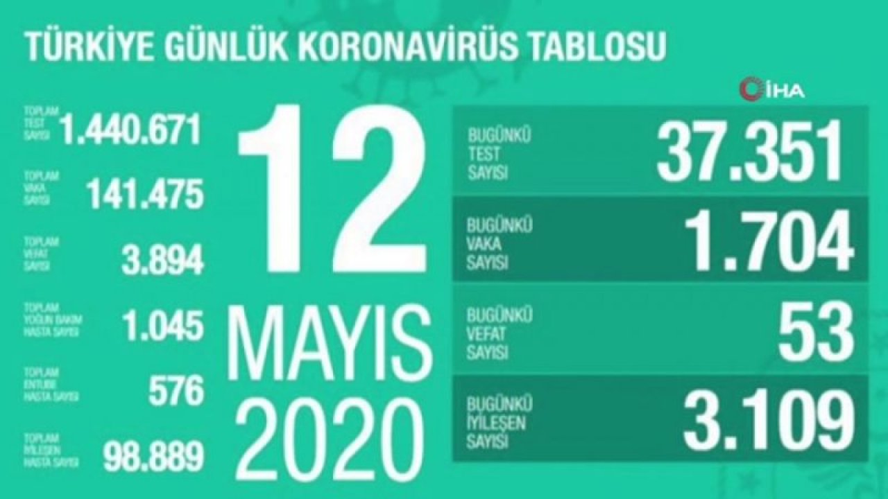 Sağlık Bakanlığı: “Son 24 saatte korona virüsten 53 kişi hayatını kaybetti”