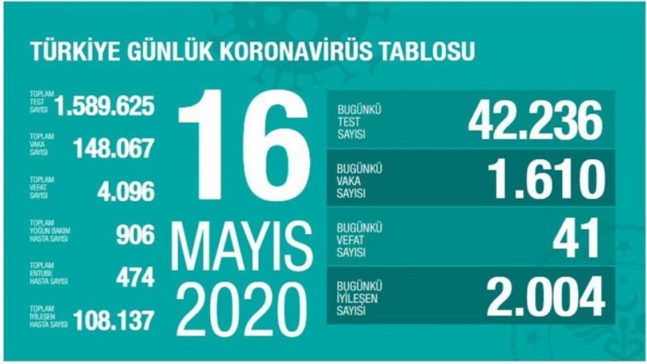 "Son 24 saatte korona virüsten 41 kişi hayatını kaybetti"