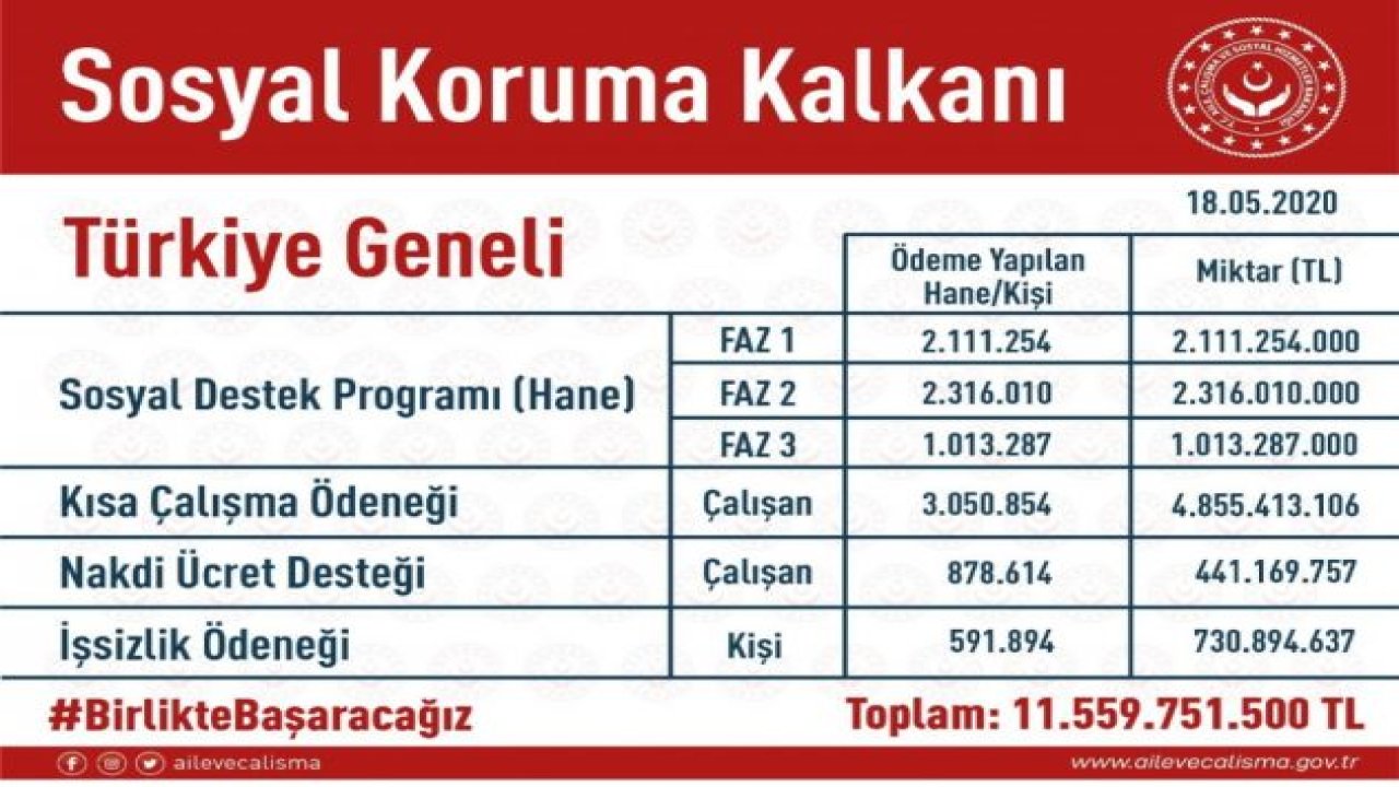 Sosyal Koruma Kalkanı kapsamında 11.5 milyar destek