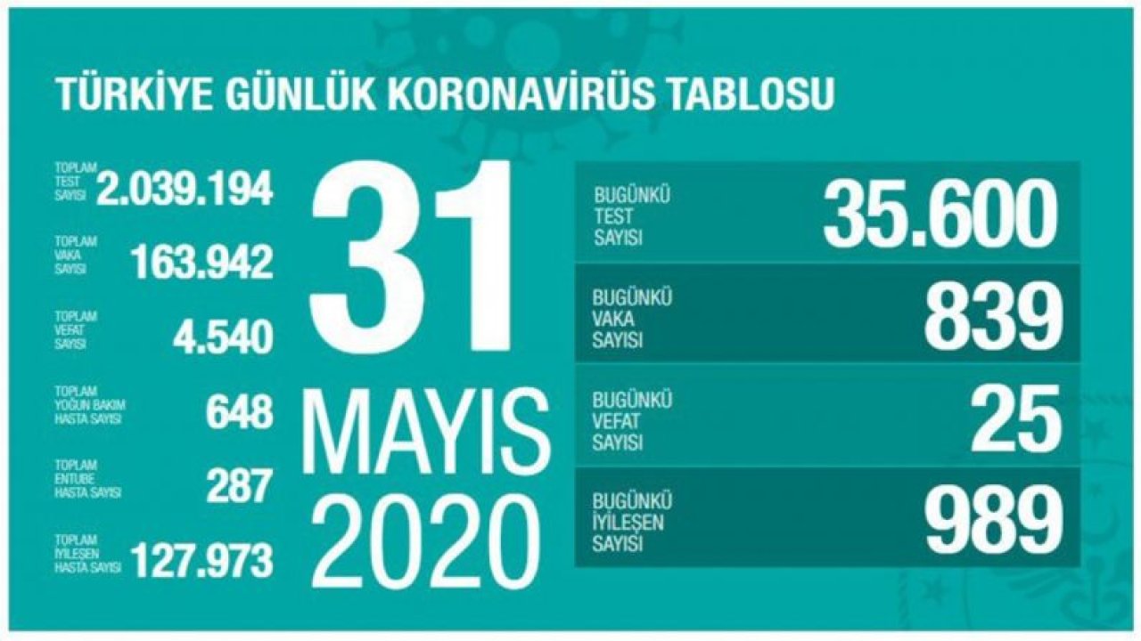 Sağlık Bakanlığı: "Son 24 saatte korona virüsten 25 kişi hayatını kaybetti"