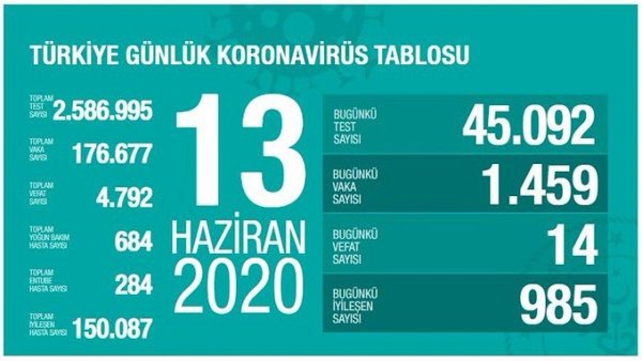 Sağlık Bakanlığı: "Son 24 saatte korona virüsten 14 kişi hayatını kaybetti"