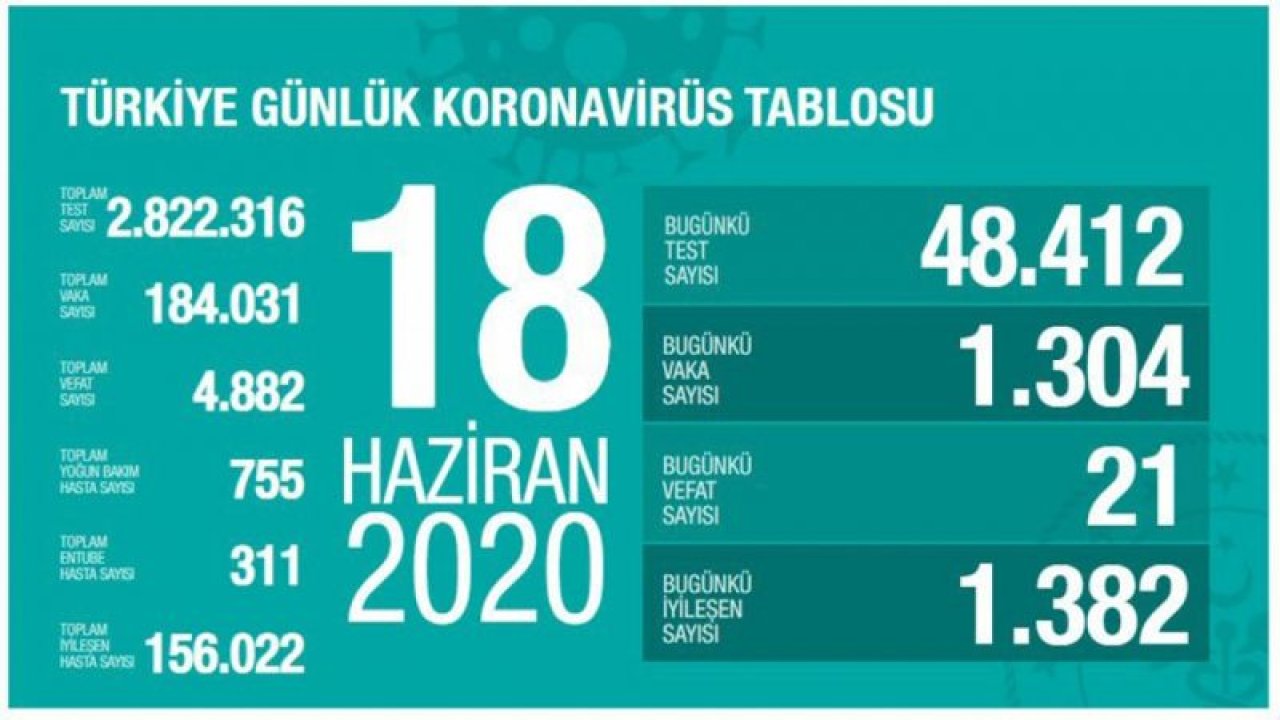 Sağlık Bakanlığı: "Son 24 saatte korona virüsten 21 kişi hayatını kaybetti"